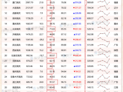 2022年1-3月中国各海关进出口总额排行榜