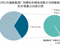 2月康超集团广州摩托车制造有限公司摩托车出口量为960辆