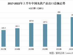2022年上半年中国光伏产业运行情况：上半年光伏产品出口总额约259亿美元，同比增长113.1%