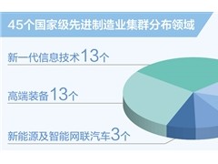 国家级先进制造业集群增至45个