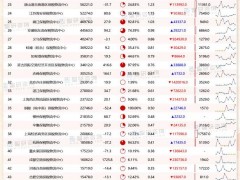 2023年1-11月中国保税物流中心出口额排行榜