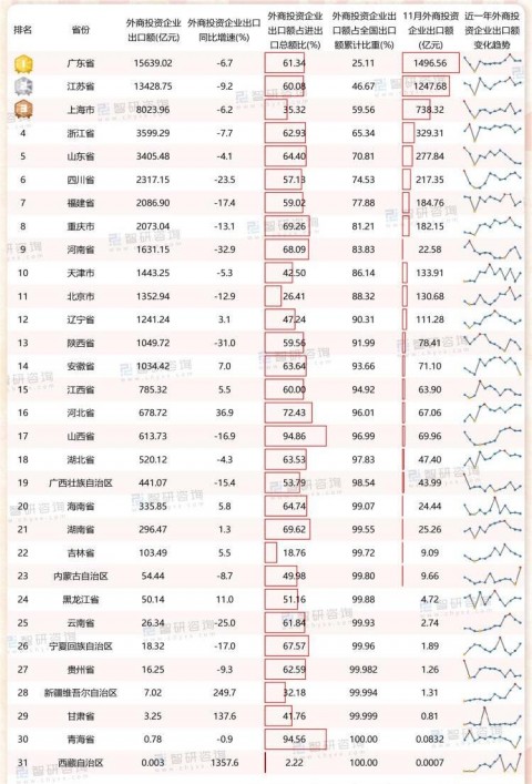 1-11月各省市外商投资企业排行榜