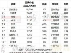 2023胡润品牌榜发布 榜首还是贵州茅台